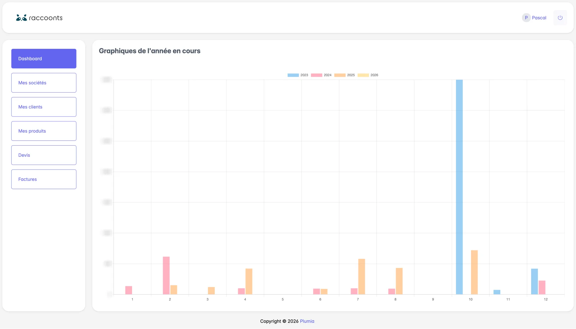 Aperçu du dashboard Raccoonts